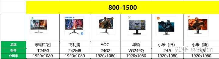 (显示器的品牌型号和参考价格)2021年最新电脑显示器价格和型号对比：选购指南及推荐